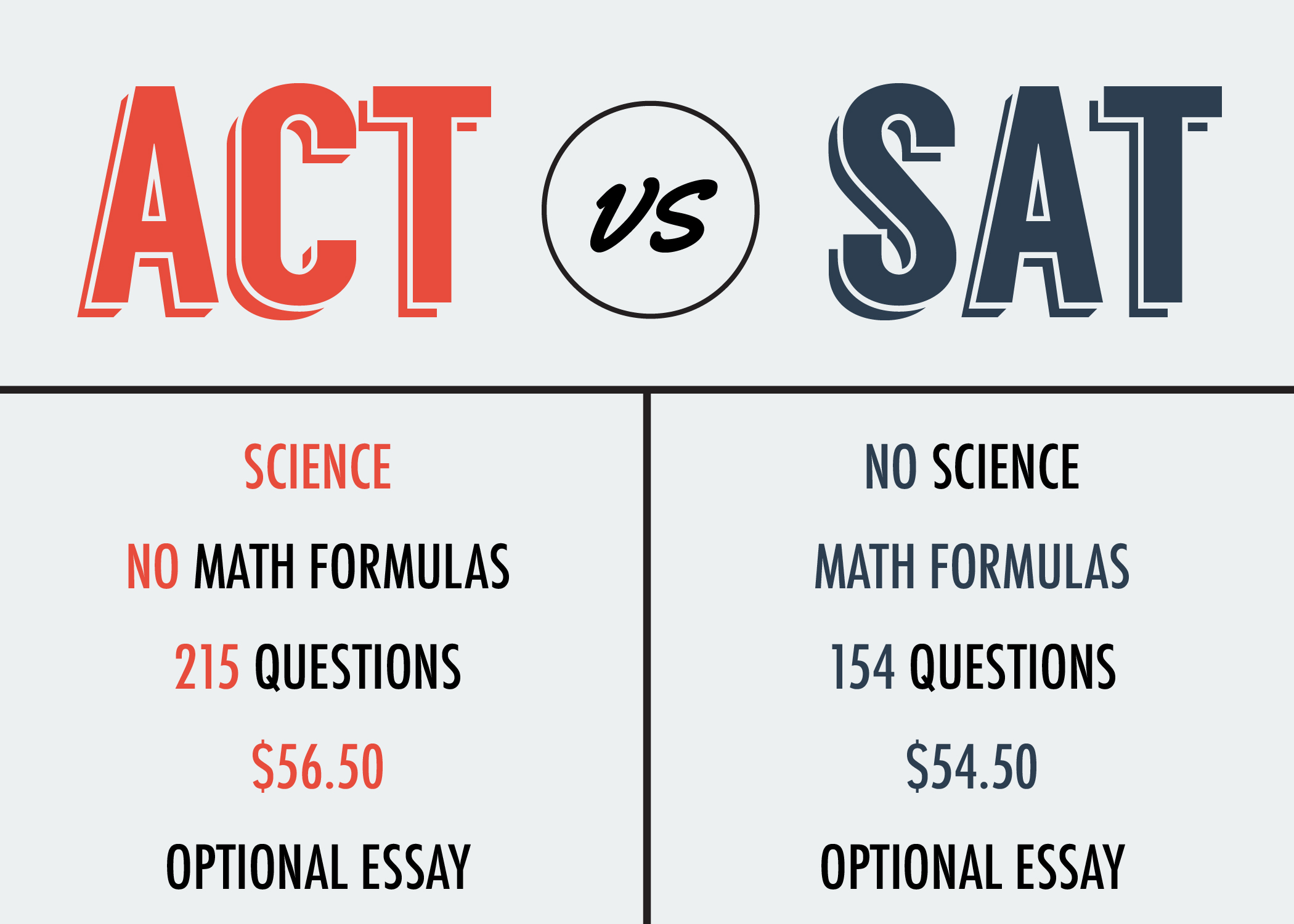 ACT vs. New SAT Responsive Ed Blog